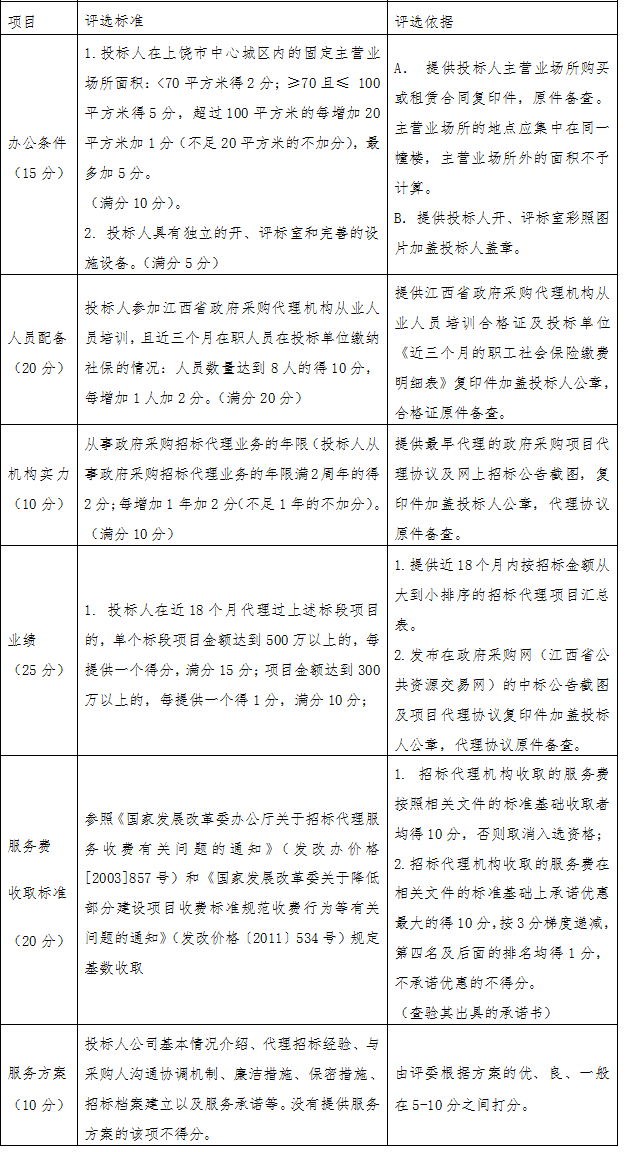 上饒市一中新校區建設項目招標代理遴選公告